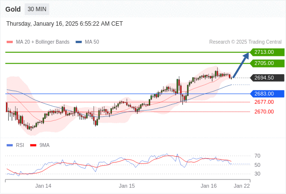تحلیل طلا 16 ژانویه 2025
