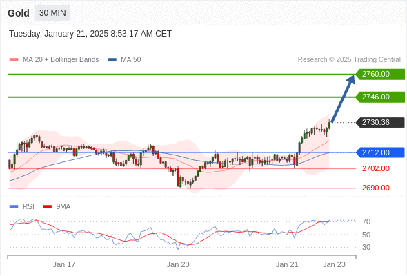 تحلیل طلا 21 ژانویه 2025