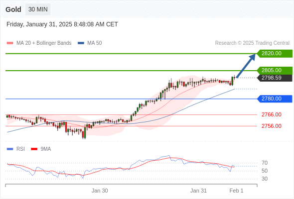 تحلیل طلا 31 ژانویه 2025