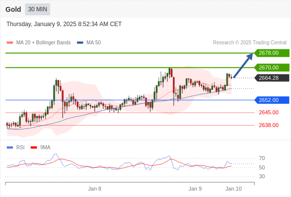 تحلیل طلا 9 ژانویه 2025