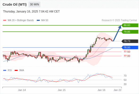 تحلیل نفت 16 ژانویه 2025