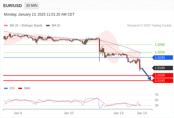 تحلیل یورو به دلار 13 ژانویه 2025