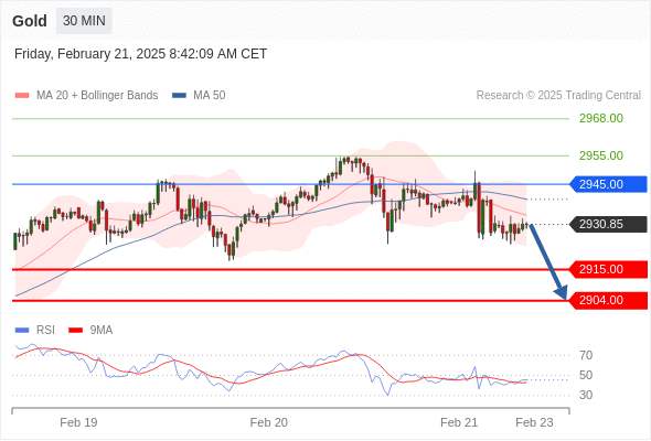 تحلیل طلا 21 فوریه 2025