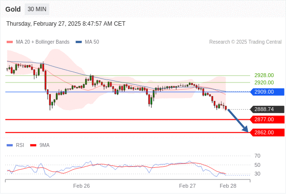 تحلیل طلا 27 فوریه 2025