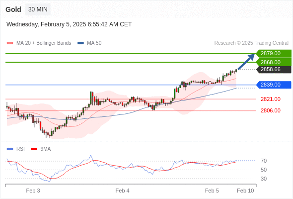 تحلیل طلا 5 فوریه 2025