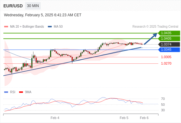 تحلیل یورو به دلار 5 فوریه 2025